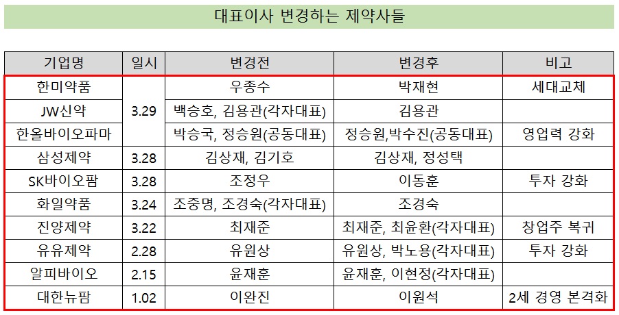 제약사 10곳 대표이사 변경…시너지 극대화 추진