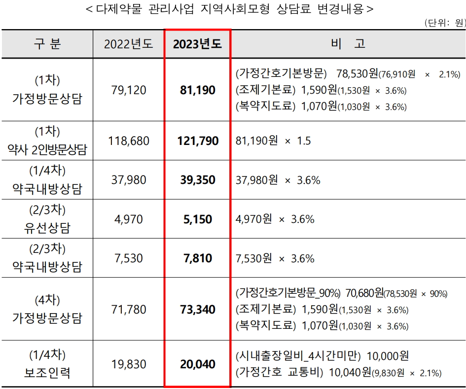 다제약물관리 지역모형 약사상담료 3.6% 인상
