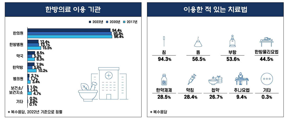 한방의료 이용, 한의원 94.4%, 한방병원 12.4%, 약국 8.3% 