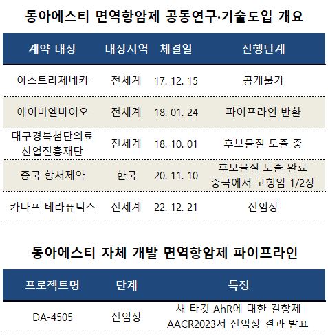 R&D 과제 5개...동아ST, 면역항암제 차세대 먹거리 낙점