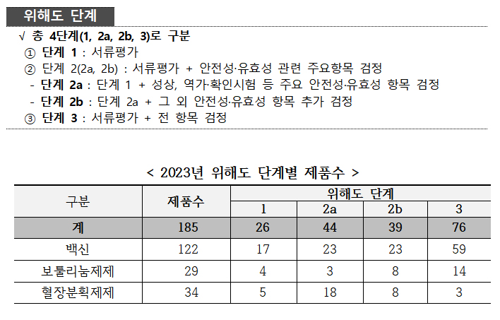 백신·보툴리눔 등 185개 제품 위해도 기반 평가