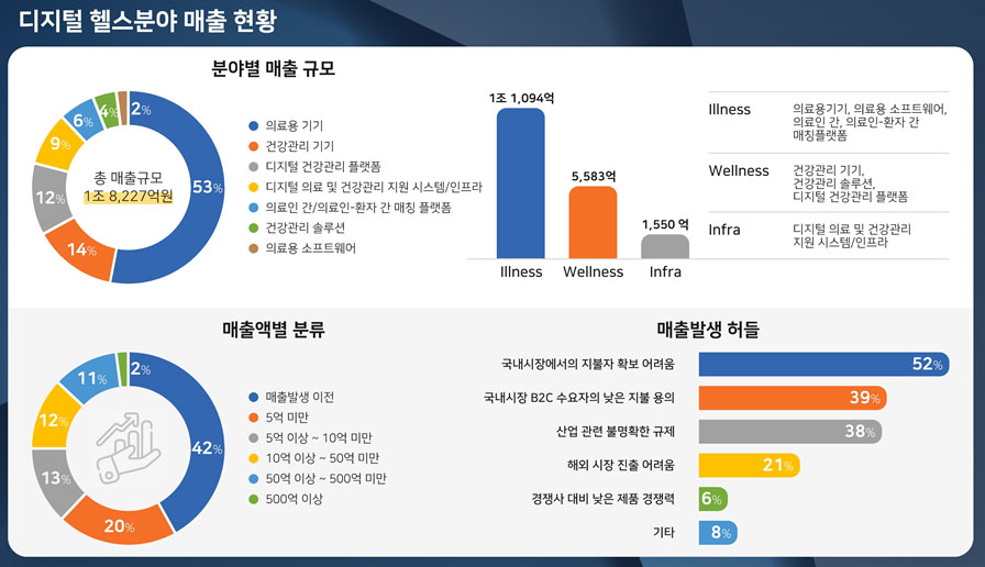 디지털헬스케어 시장규모 1조 8천억원...34.6% 성장
