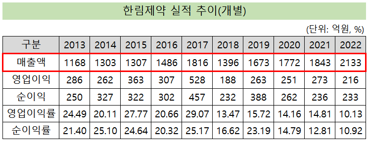 한림제약, 첫 2000억 돌파…이익률 10년 연속 10%↑