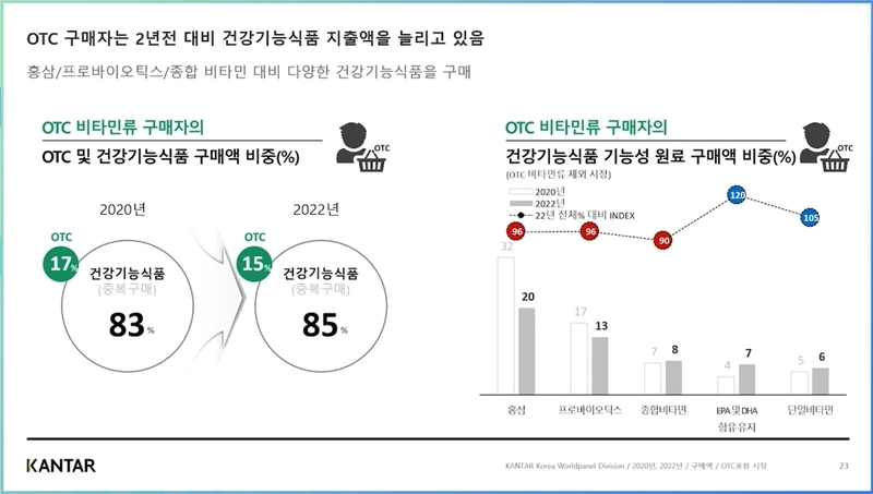 코로나로 건기식 시장 팽창..."성장세 둔화 전망"