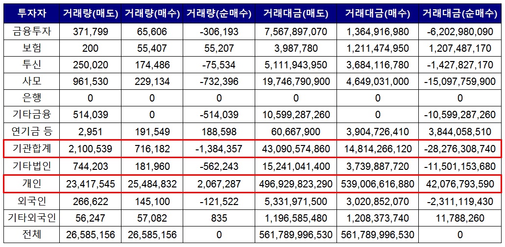 지아이이노베이션, 주가 요동...기관 팔고 개미 샀다