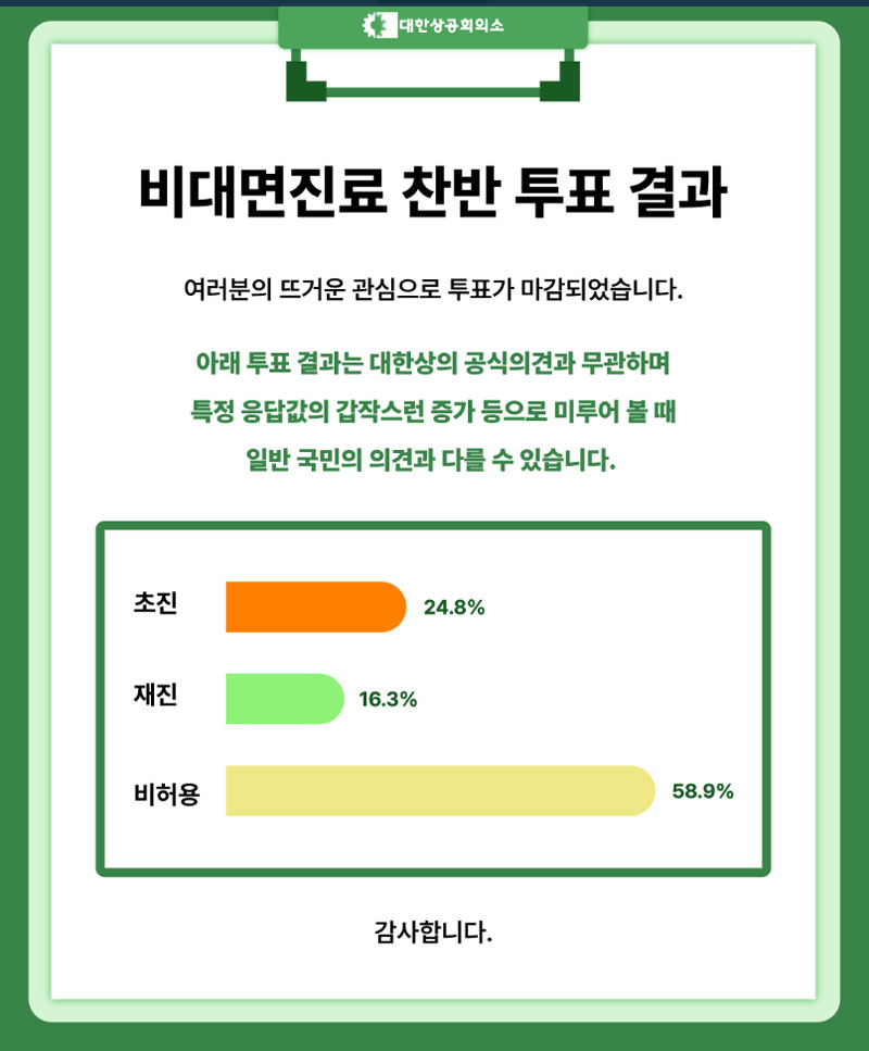 대한상의 "특정응답 갑자기 증가"...비대면 진료 반대 59%