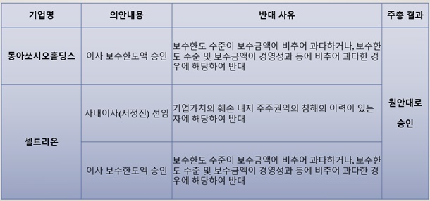 국민연금, 셀트·동아 일부 반대...대웅·유한 등 모두 찬성
