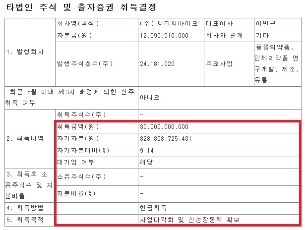 파마리서치, 씨티씨바이오 최대주주 올라서나