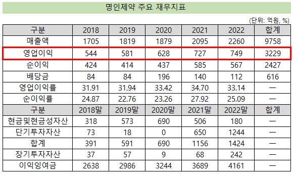 알짜 비상장사 명인제약, 5년 합계 영업익 3천억 돌파