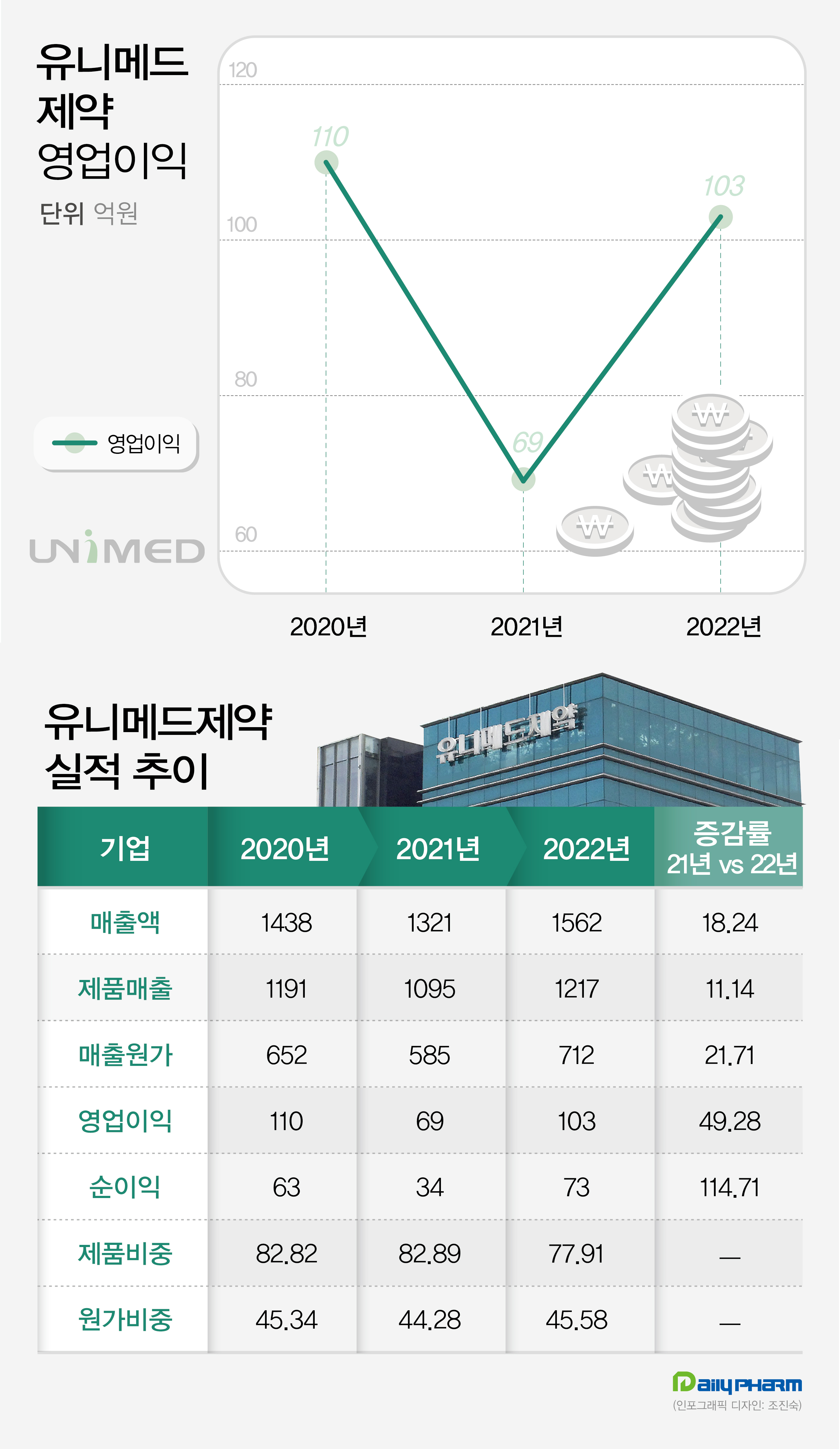 유니메드제약, 1년만에 턴어라운드…실적 V자 반등