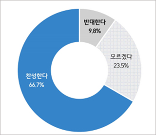국민 66.7% "의대증원 찬성"...의사인력 부족 58.4%