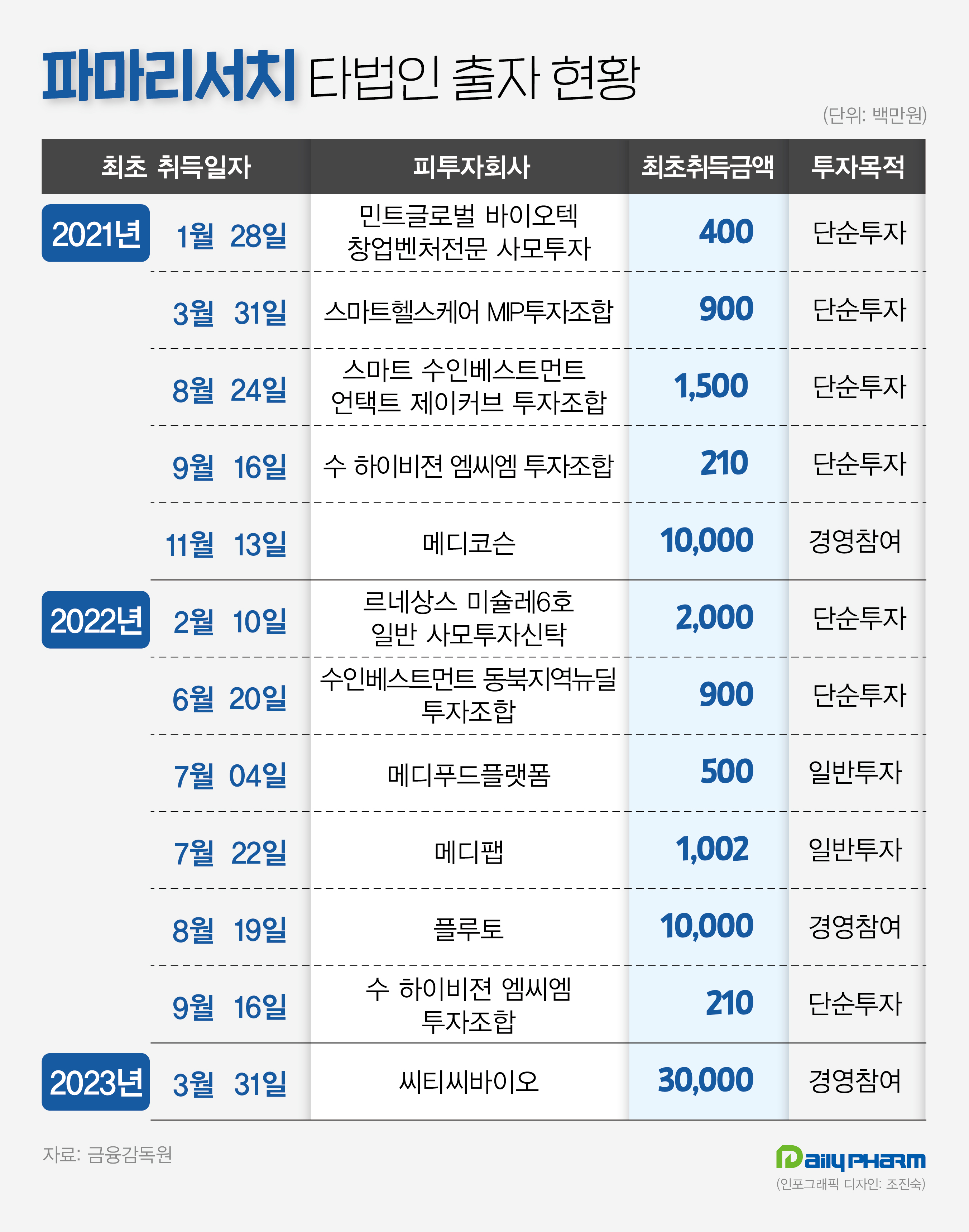 현금부자 파마리서치, 타법인 투자 드라이브