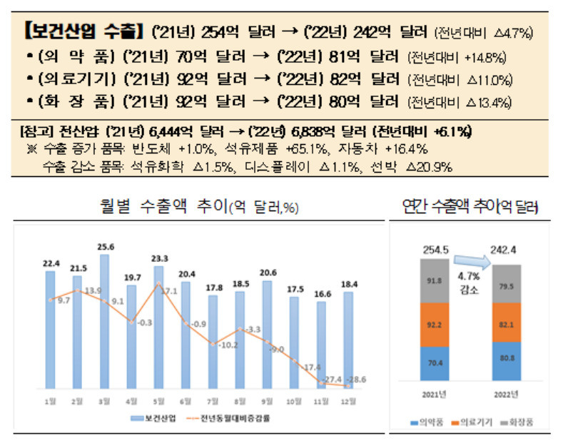 작년 보건산업 수출액 242억달러…의약품 14.8%↑