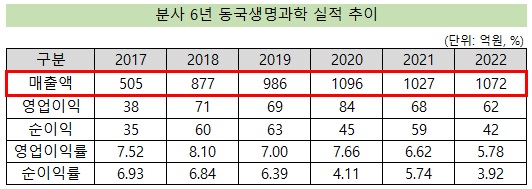 동국생명과학, 천억대 알짜 기업 성장…IPO 탄력