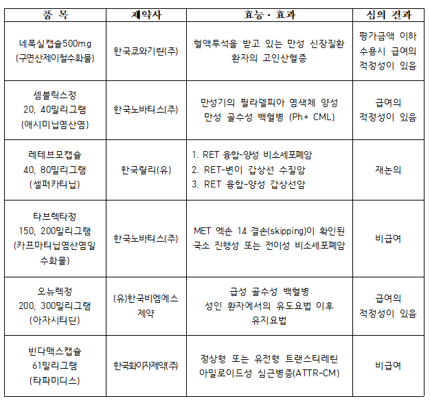 백혈병약 셈블릭스·오뉴렉 약평위 통과…레테브모 재논의