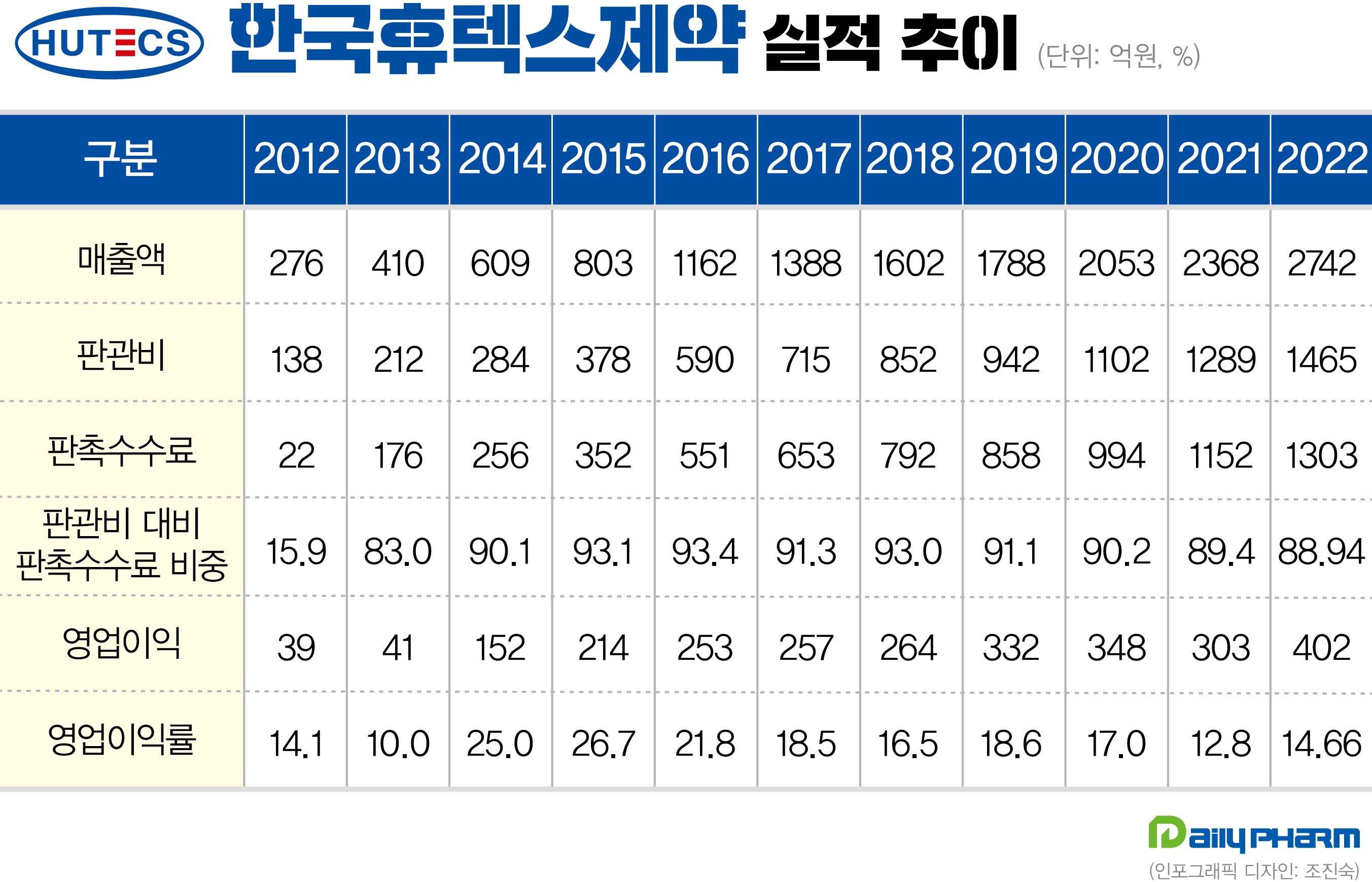 고공행진 한국휴텍스제약, 영업익 첫 400억 돌파 
