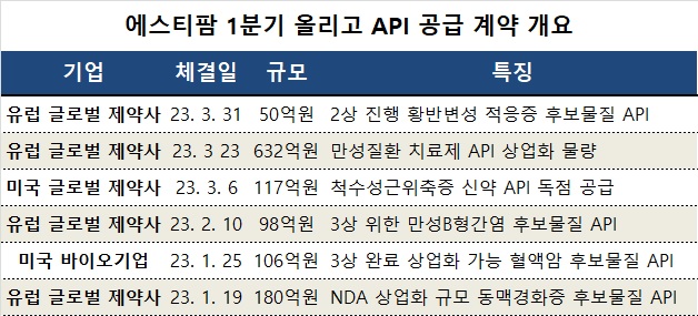 에스티팜, 1Q '올리고' API 수주 1183억...연간 수주액 육박