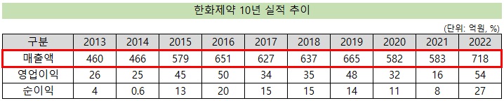 인재 영입하는 한화제약, 매출 첫 700억대 안착