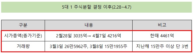 일성신약, 5대1 액면분할…거래량·시총 날개 달까