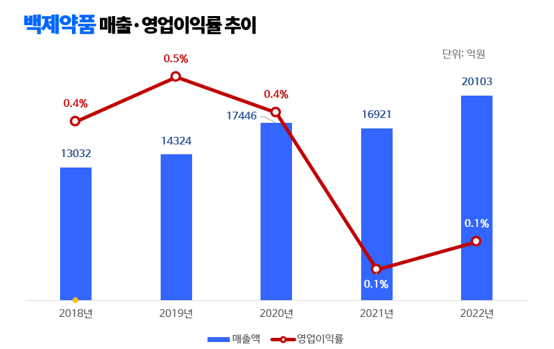 백제약품, 작년 매출 2조원 돌파…영업이익률은 0.1%