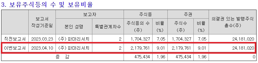 파마리서치, 씨티씨 지분 확대…최대주주 턱밑 추격