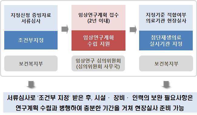 정부, 첨단재생의료기관 의원급 문 연다…"조건부 지정"