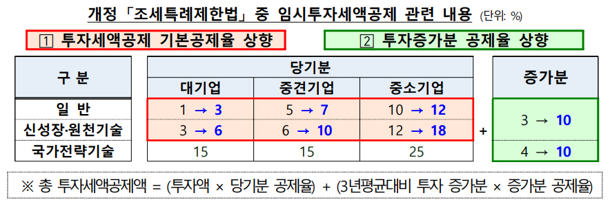 투자 늘린 제약·바이오기업, 세금감면 혜택 더 받는다