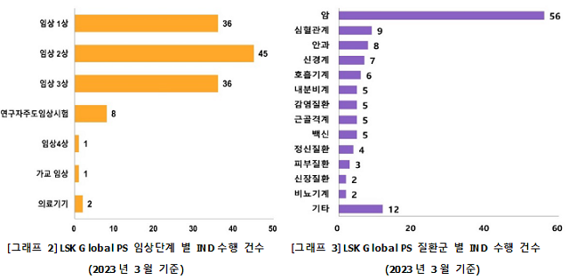 LSK, 최근 초기임상 큰폭 증가…디지털치료제 성장세 