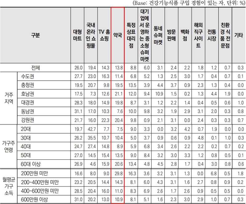 약국 건기식 소비 '노인·1인가구' 집중...2040 이용률 저조