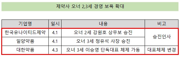 중견제약사 오너 2·3세 '경영 보폭' 확대