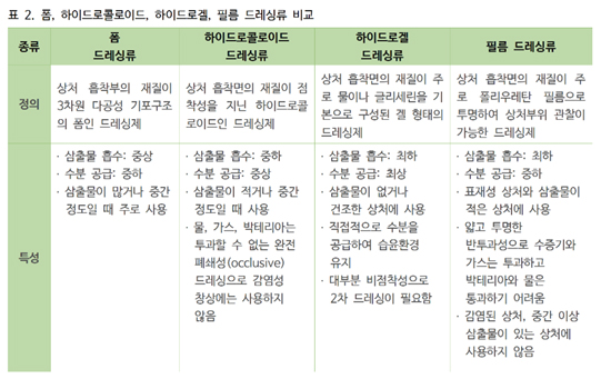 약정원, 팜리뷰서 ‘약국 습윤드레싱 선택가이드’ 제공