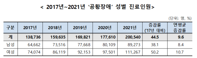 공황장애 환자, 40대 가장 많아…한해 총진료비만 910억