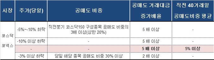 과열 지정 4건 중 1건 제약바이오...'공매도 주의보'