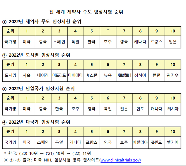 국내 의약품 임상시험 글로벌 순위 6→5위로 상승