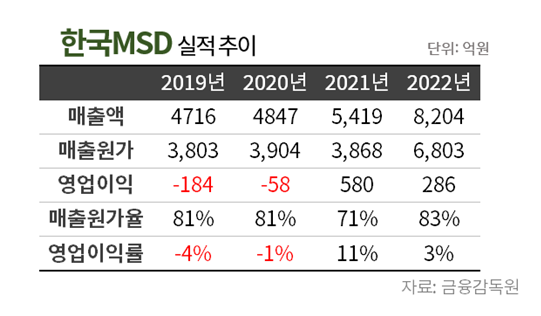 한국MSD, 2년새 매출 69%↑...키트루다·가다실9 '돌풍'
