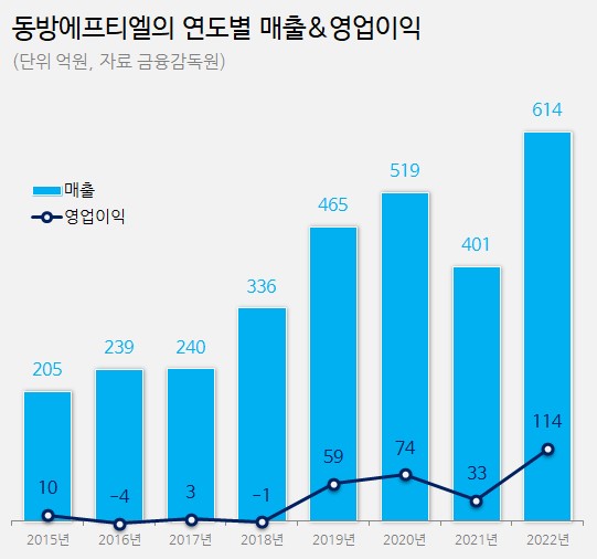 코로나약 생산 효과봤나...동방에프티엘, 매출 '껑충'