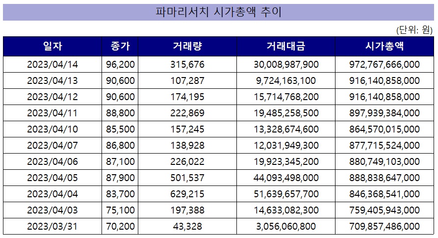 파마리서치 시총 1조 육박…10거래일 새 2629억 증가