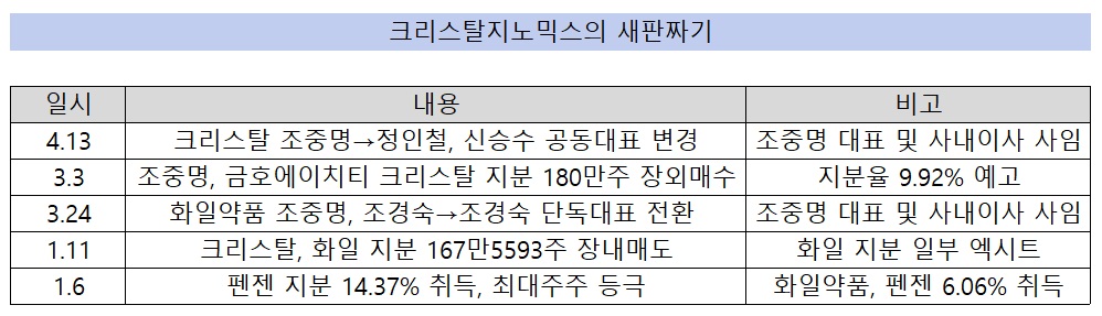 변화의 바람 크리스탈지노믹스 '새판짜기' 돌입