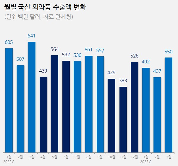 의약품 수출액 6개월만에 최대…바이오 수출 반등