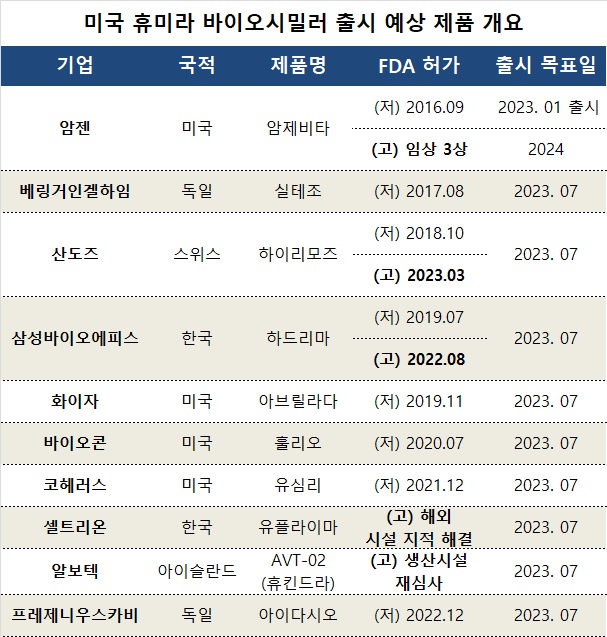 美 휴미라 시밀러 경쟁 D-3개월...생산이슈 변수될까