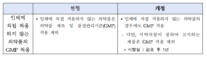 인체에 사용하지 않는 소독제도 GMP 적용 '주의'