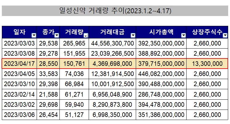 일성신약, 5대1 액분 첫날 거래량↑...올해 3위 기록
