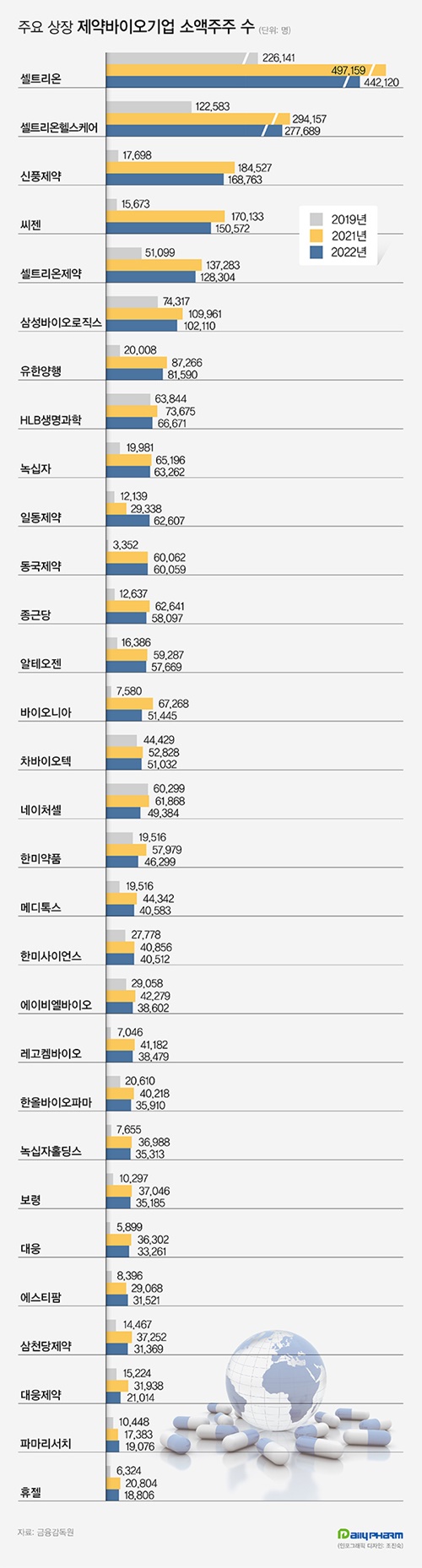 제약바이오 10곳 중 9곳 소액주주↓...동학개미의 변심