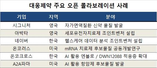 대웅제약, 오픈 콜라보 확대...신약·세포·플랫폼 등 강화