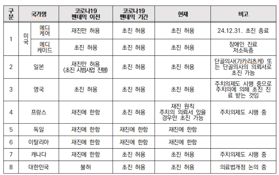 해외 비대면 초진 허용?...의료계 "산업계 사실 왜곡"