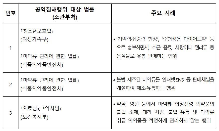 "병의원·약국 부정적 마약류 관리 공익신고 주의하세요"