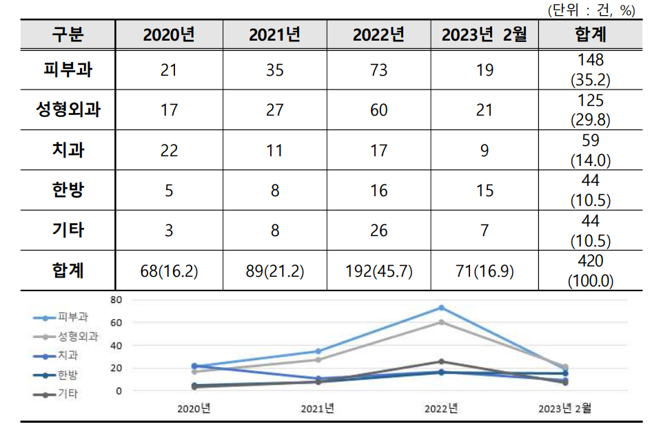 진료비 선납, 환불분쟁 급증...피부과·성형외과 집중