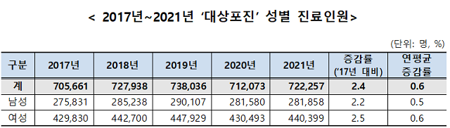 대상포진 환자, 60대 가장 많아…건보 지출만 1661억