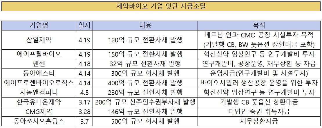 제약바이오, 수백억 자금조달…R&D·채무상환 목적