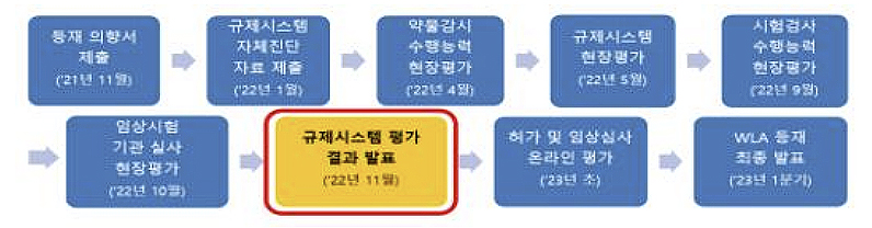 WHO 규제 시스템 최고등급 식약처, WLA만 남았다